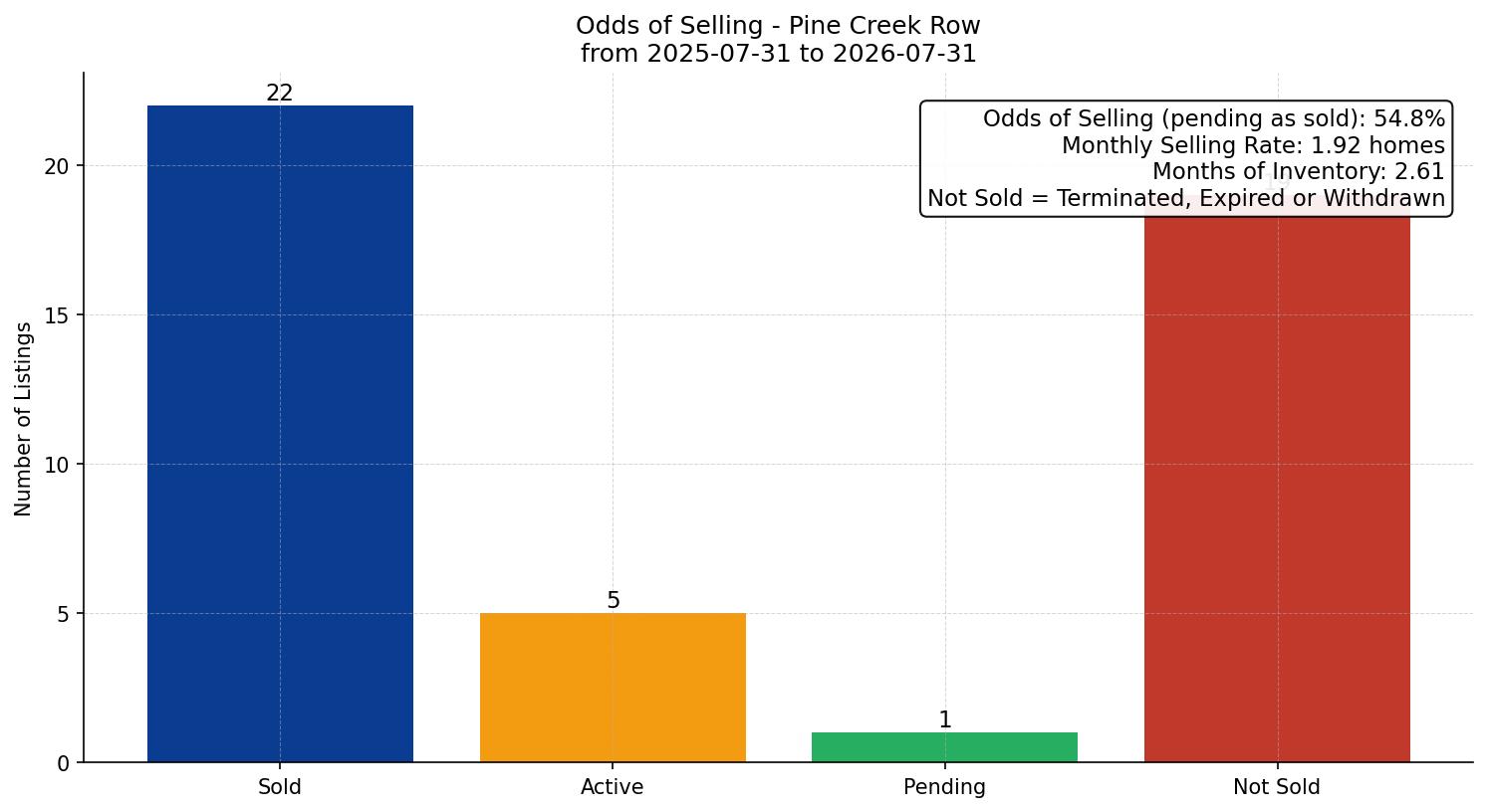 Pine Creek Row/Townhouse Odds of Selling – last 12 months
