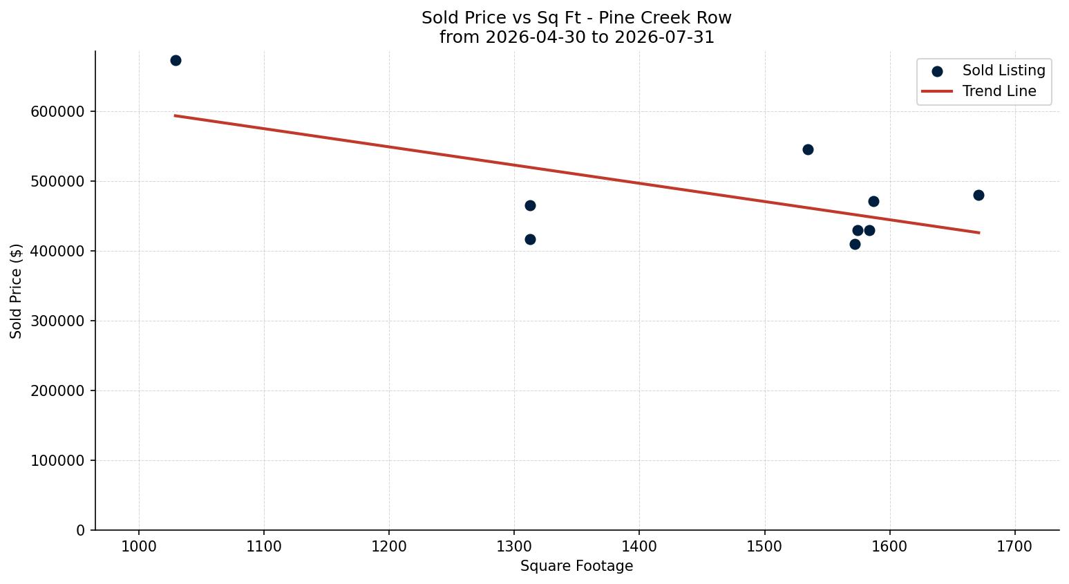 Pine Creek Row/Townhouse Price vs. Square Footage – last 3 months