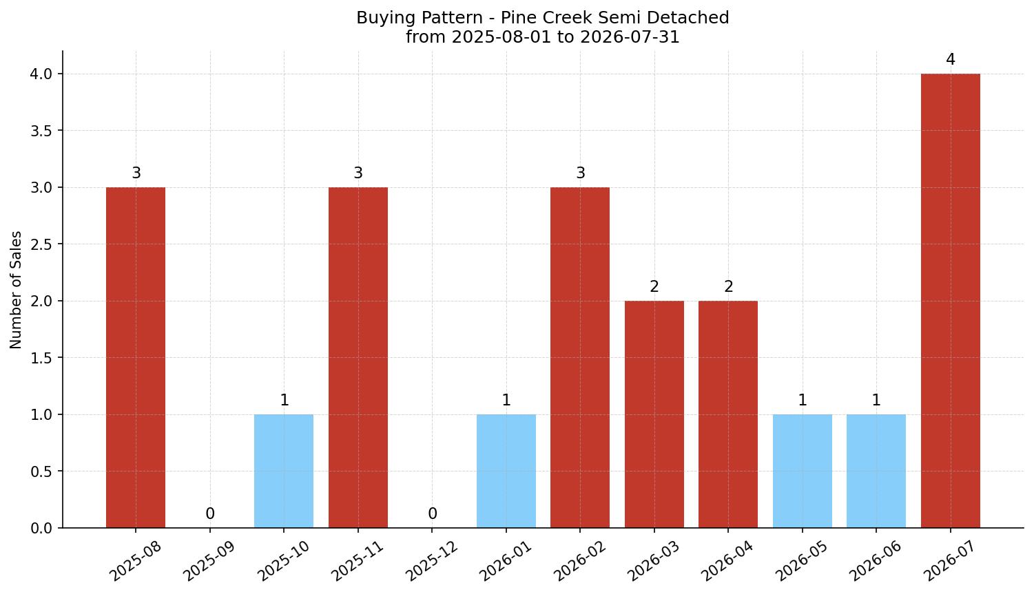 Pine Creek Semi Detached (Half Duplex) Buying Pattern – last 12 months
