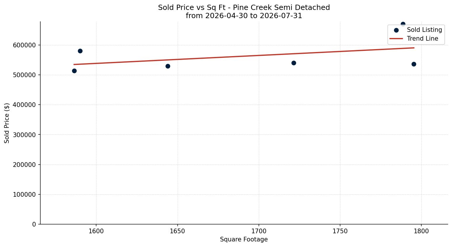 Pine Creek Semi Detached (Half Duplex) Price vs. Square Footage – last 3 months