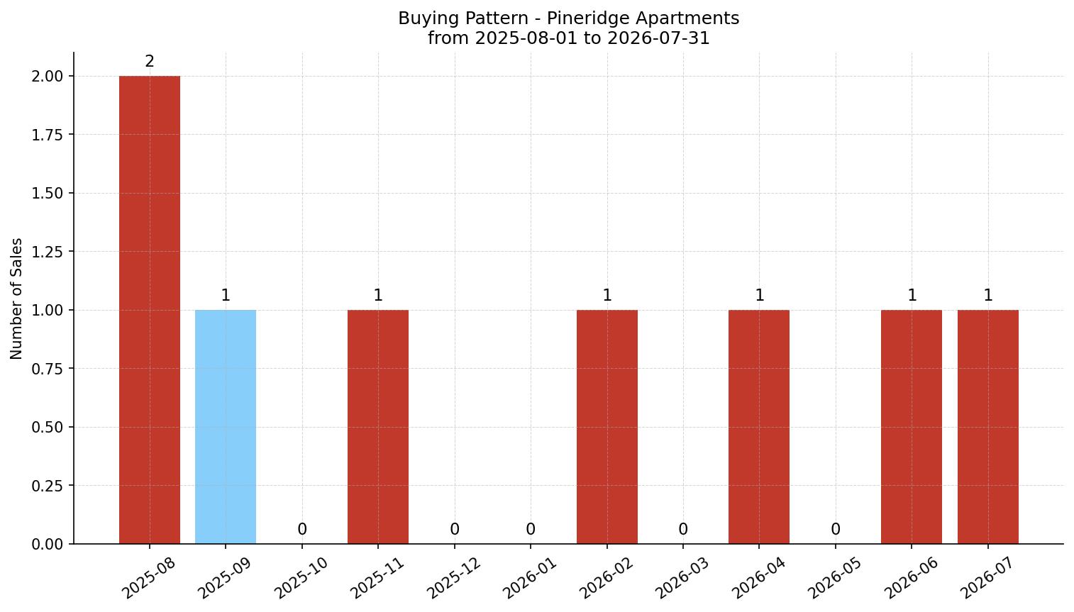 Pineridge Apartment Buying Pattern – last 12 months