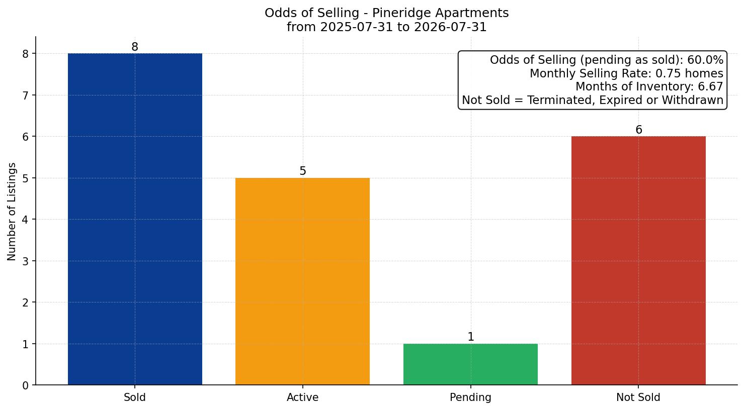 Pineridge Apartment Odds of Selling – last 12 months