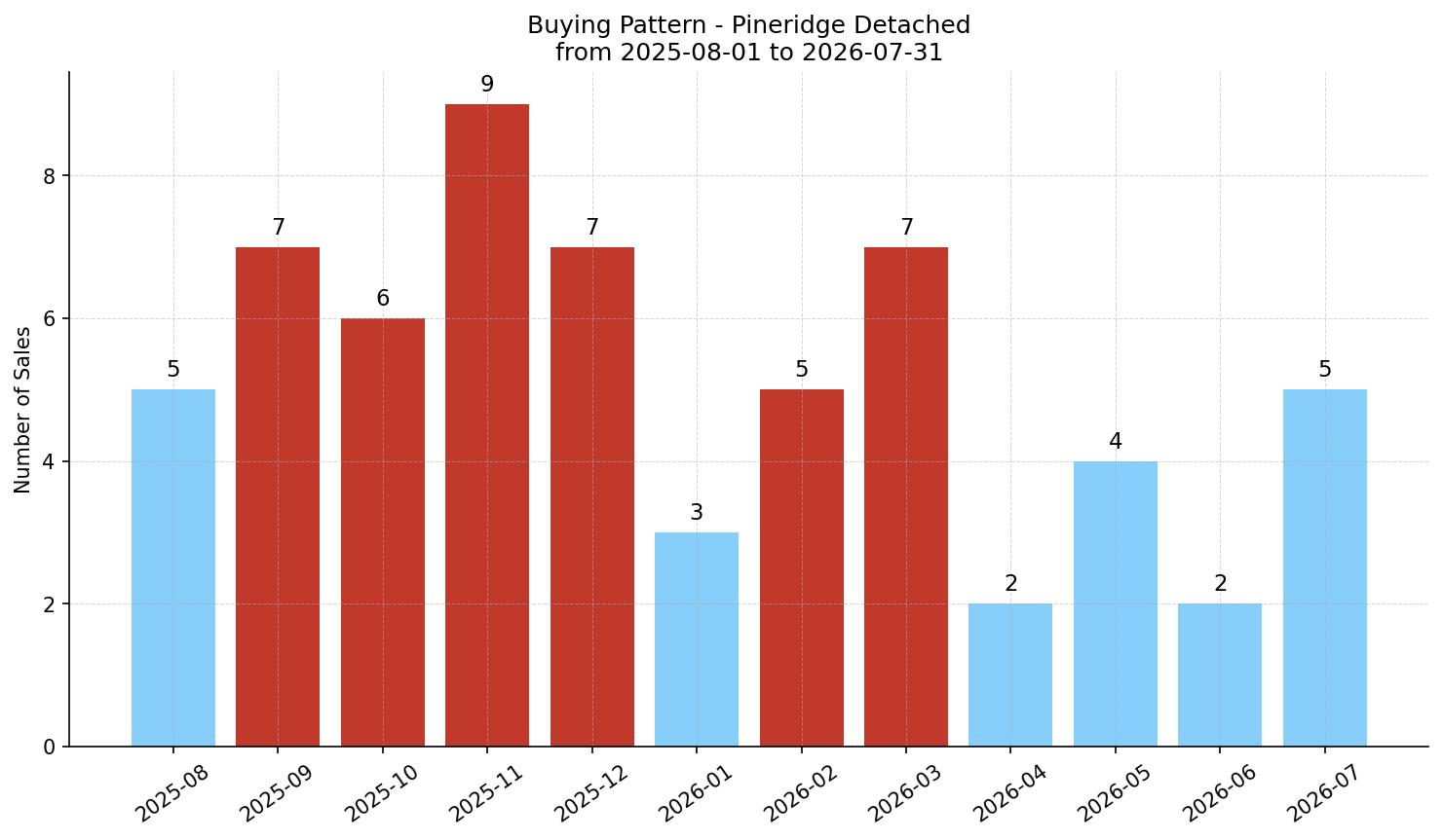 Pineridge Detached Buying Pattern – last 12 months