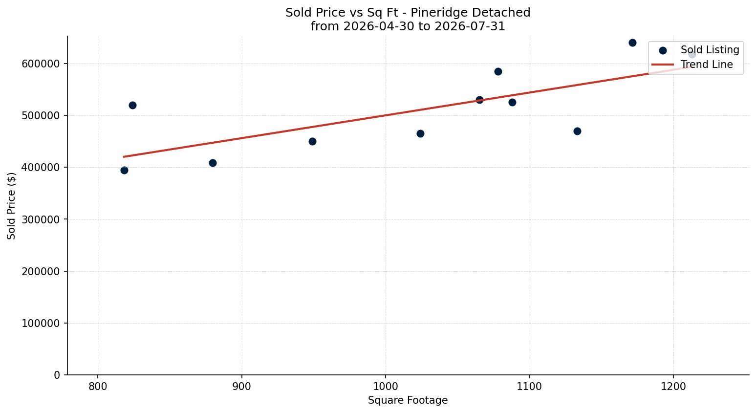 Pineridge Detached Price vs. Square Footage – last 3 months
