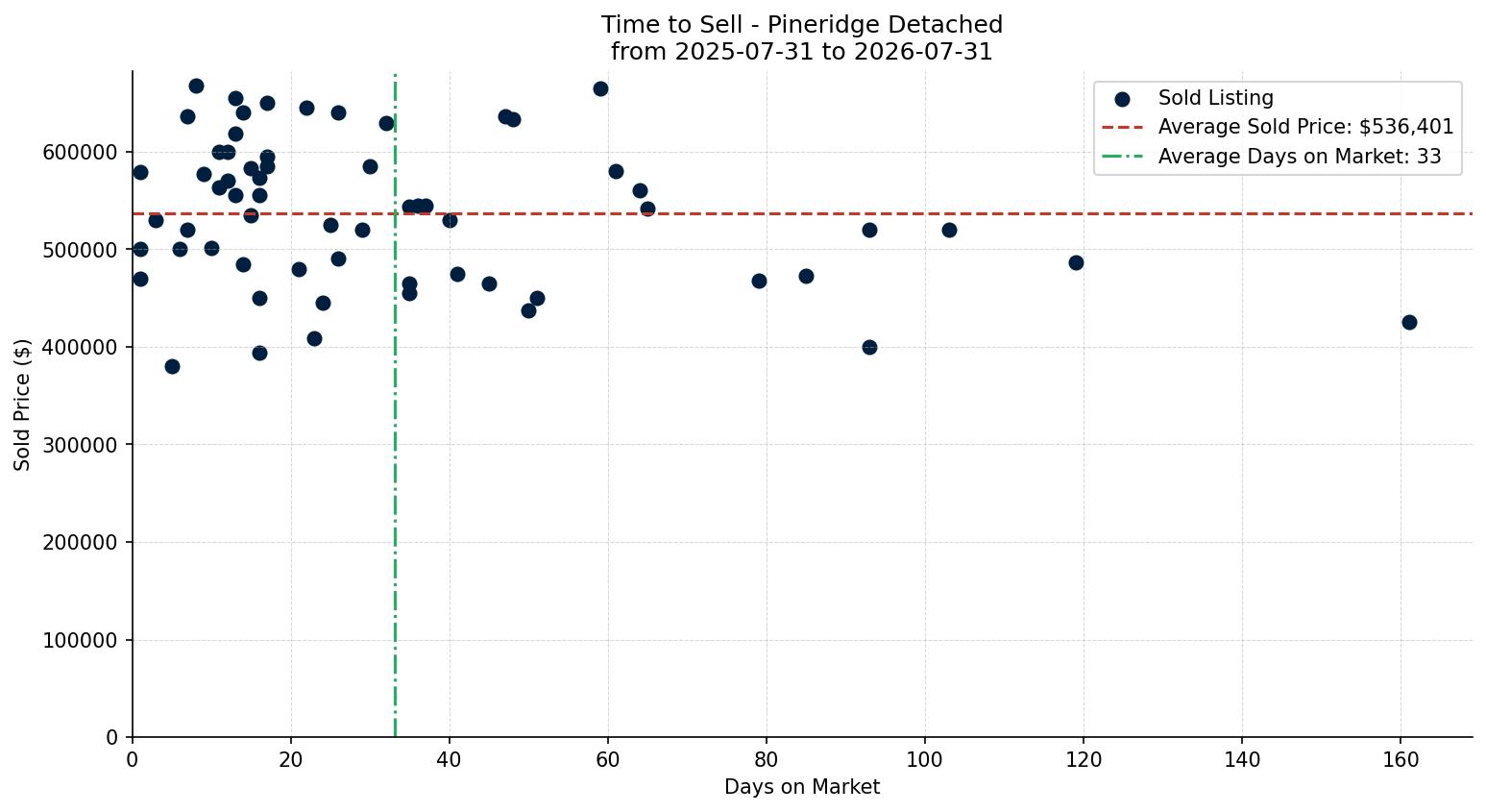 Pineridge Detached Time to Sell from 2025-07-31 to 2026-07-31