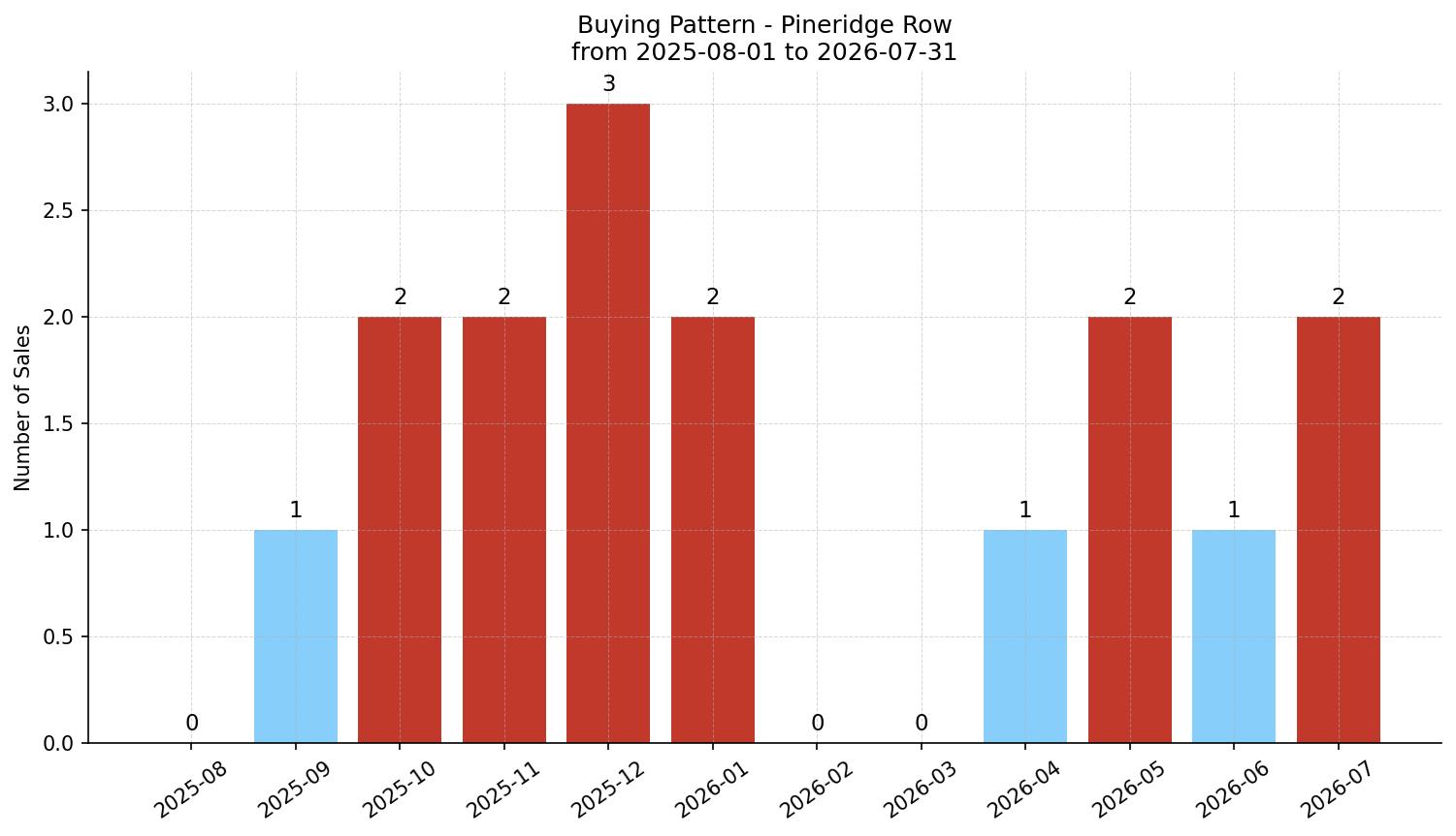 Pineridge Row/Townhouse Buying Pattern – last 12 months