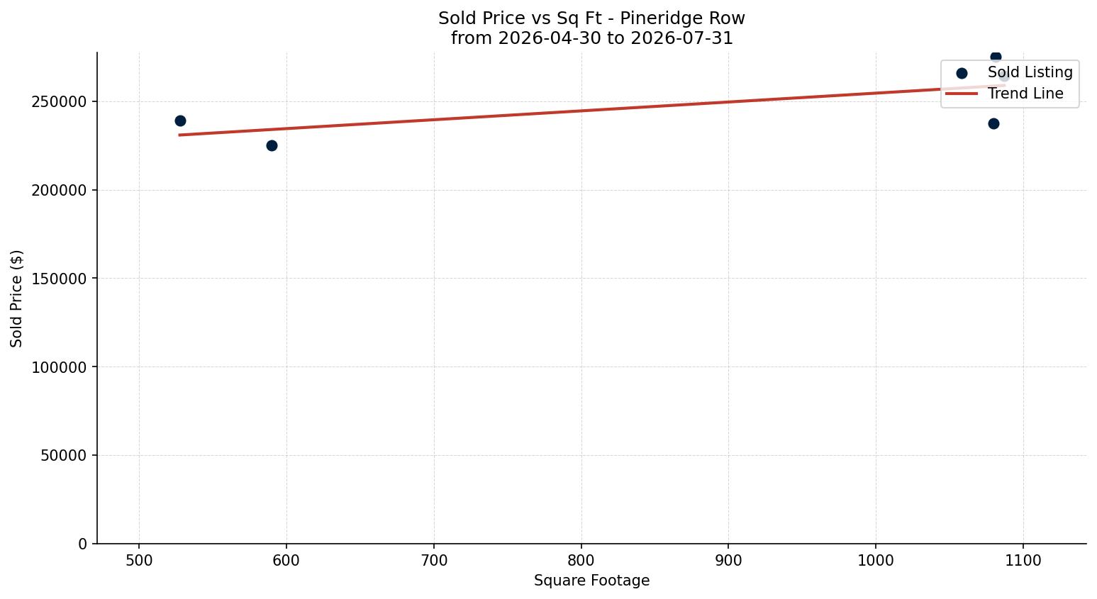 Pineridge Row/Townhouse Price vs. Square Footage – last 3 months