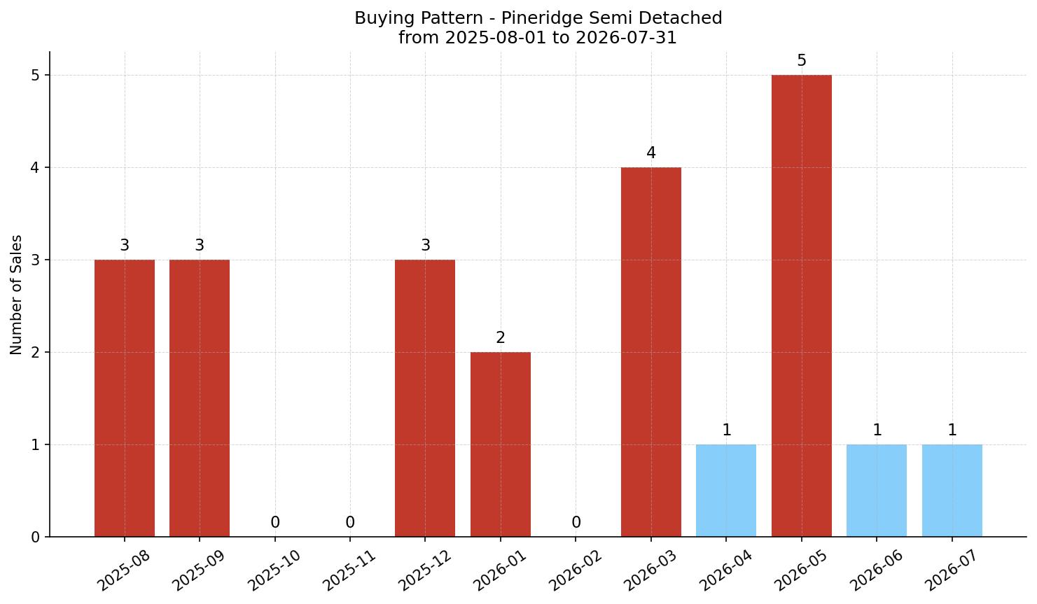 Pineridge Semi Detached (Half Duplex) Buying Pattern – last 12 months