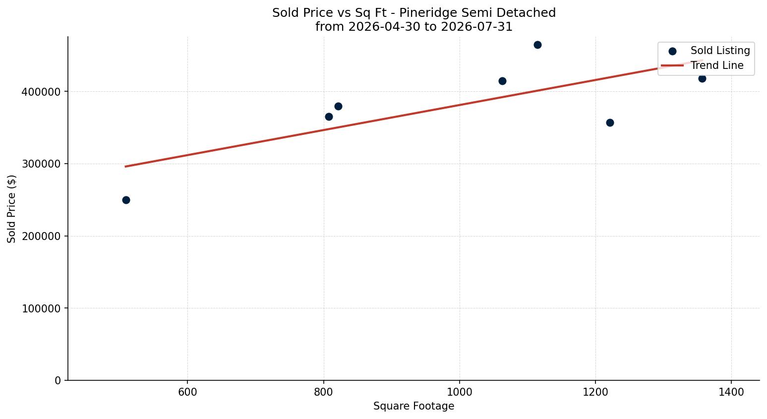 Pineridge Semi Detached (Half Duplex) Price vs. Square Footage – last 3 months