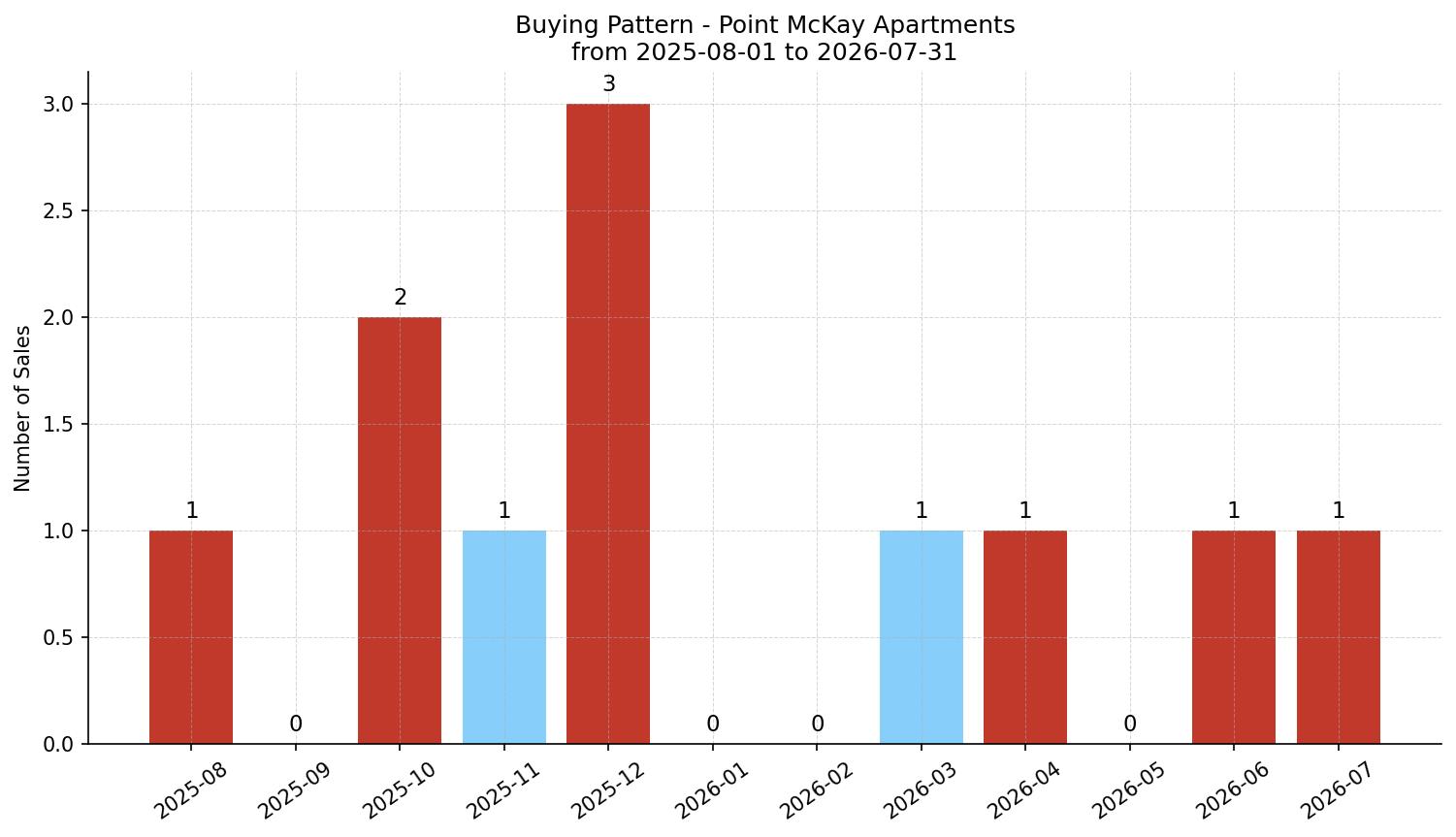 Point McKay Apartment Buying Pattern – last 12 months