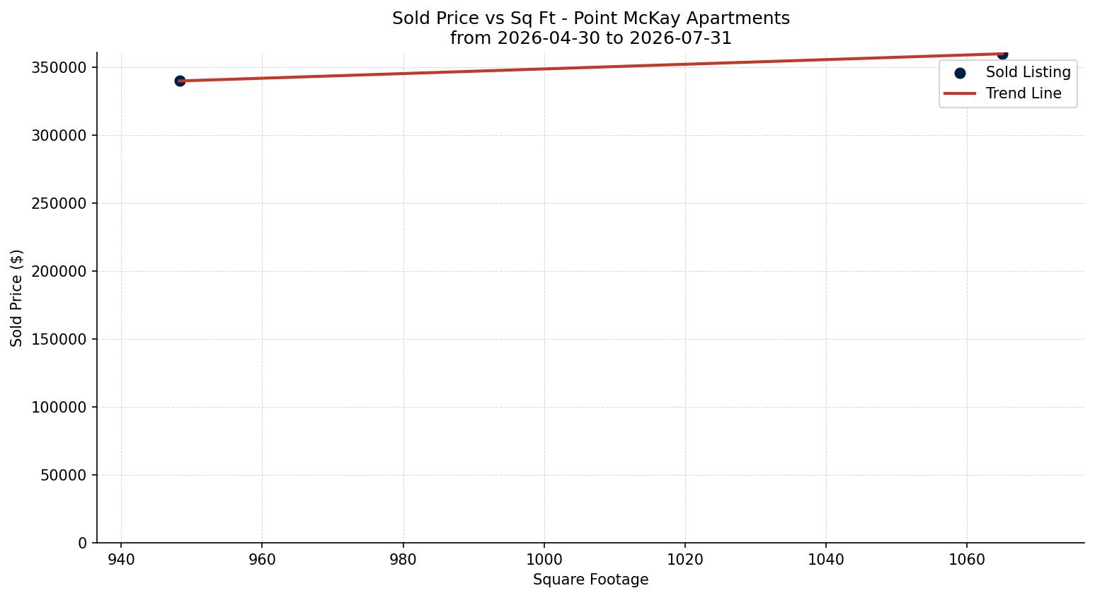 Point McKay Apartment Price vs. Square Footage – last 3 months