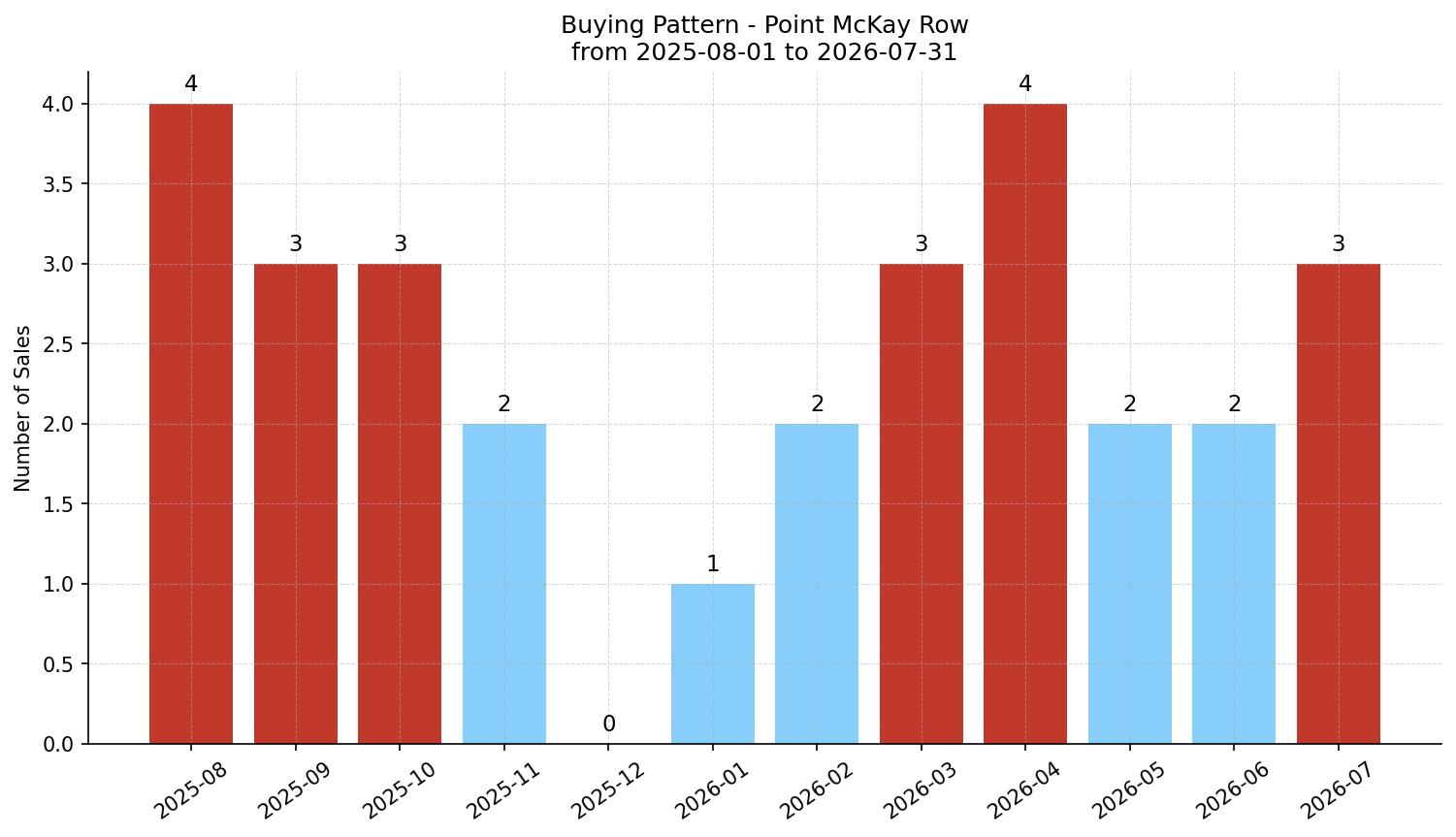 Point McKay Row/Townhouse Buying Pattern – last 12 months
