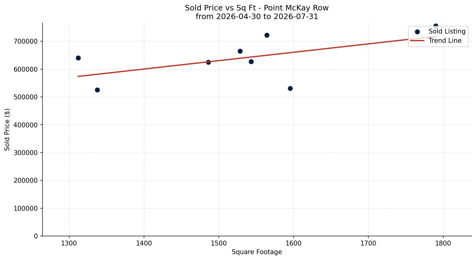 Point McKay Row/Townhouse Price vs. Square Footage – last 3 months