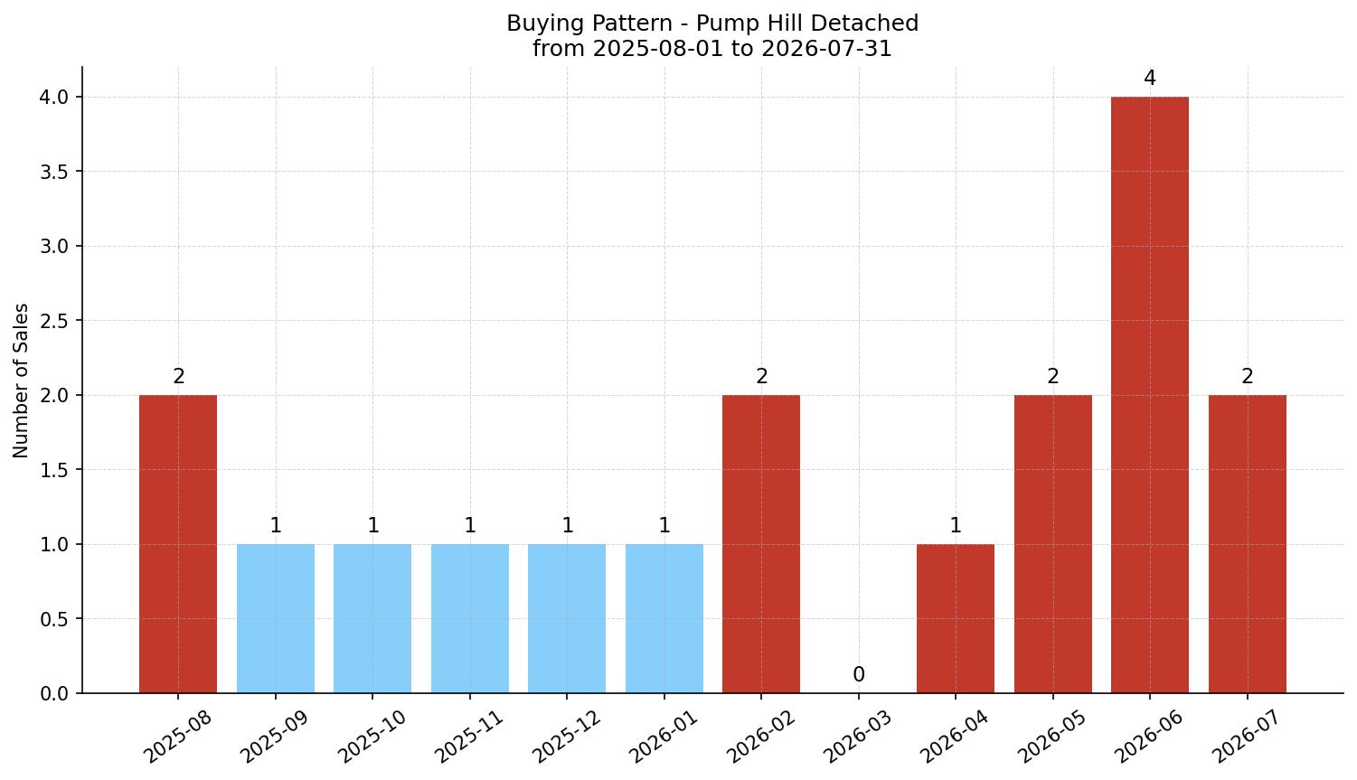 Pump Hill Detached Buying Pattern – last 12 months