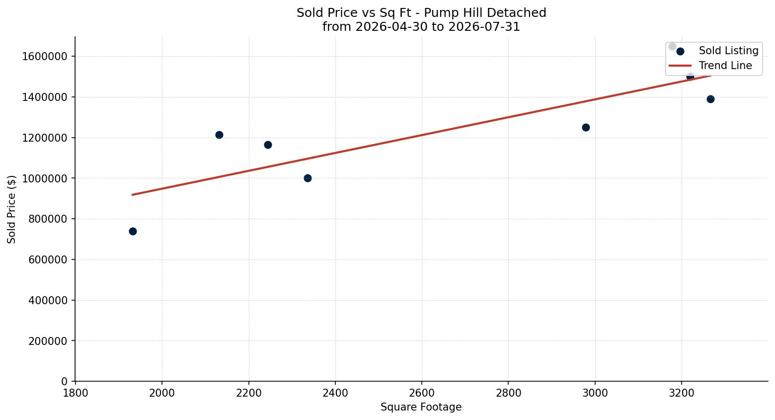 Pump Hill Detached Price vs. Square Footage – last 3 months