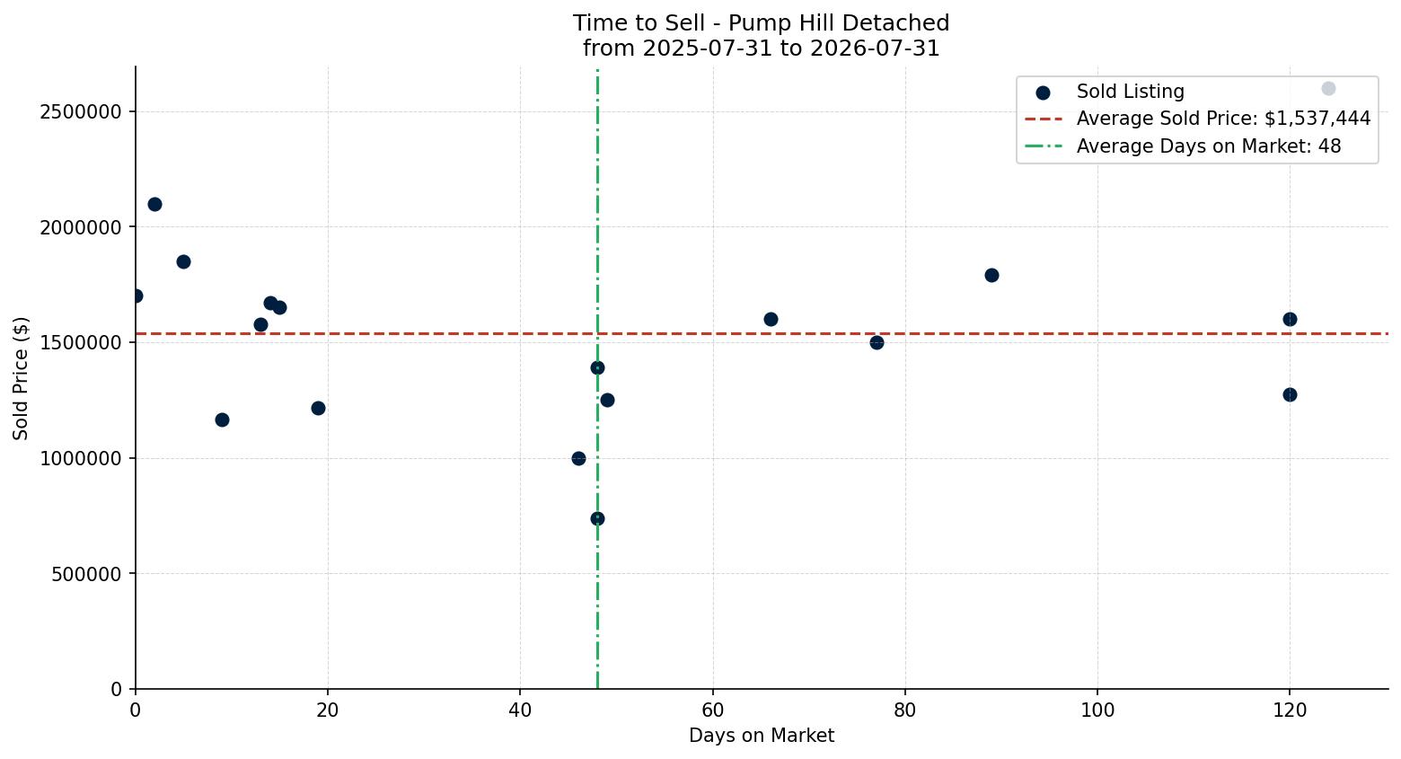 Pump Hill Detached Time to Sell from 2025-07-31 to 2026-07-31