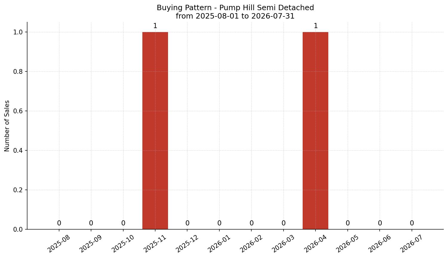 Pump Hill Semi Detached (Half Duplex) Buying Pattern – last 12 months