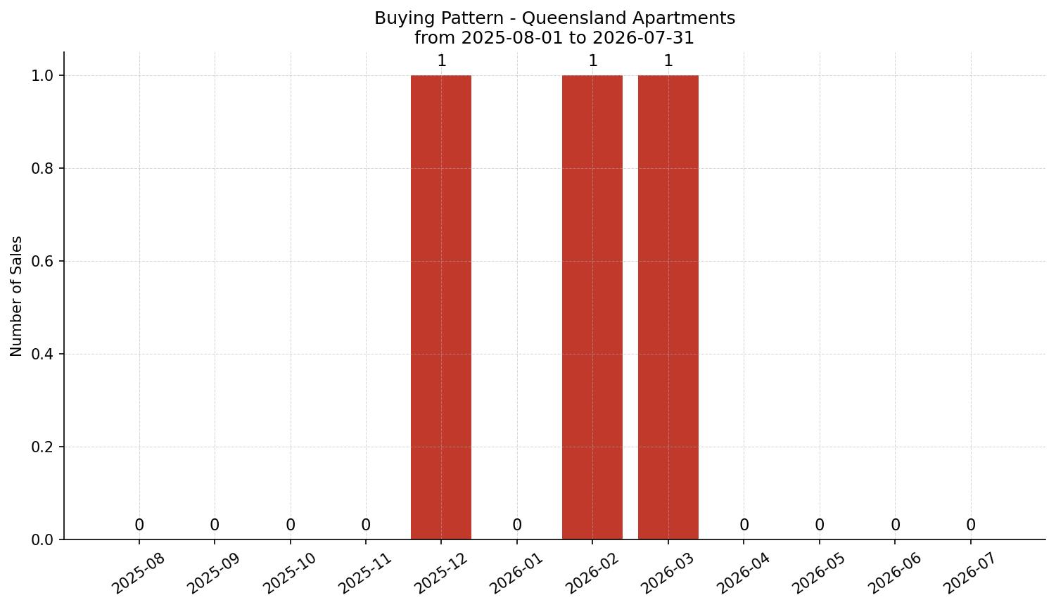 Queensland Apartment Buying Pattern – last 12 months