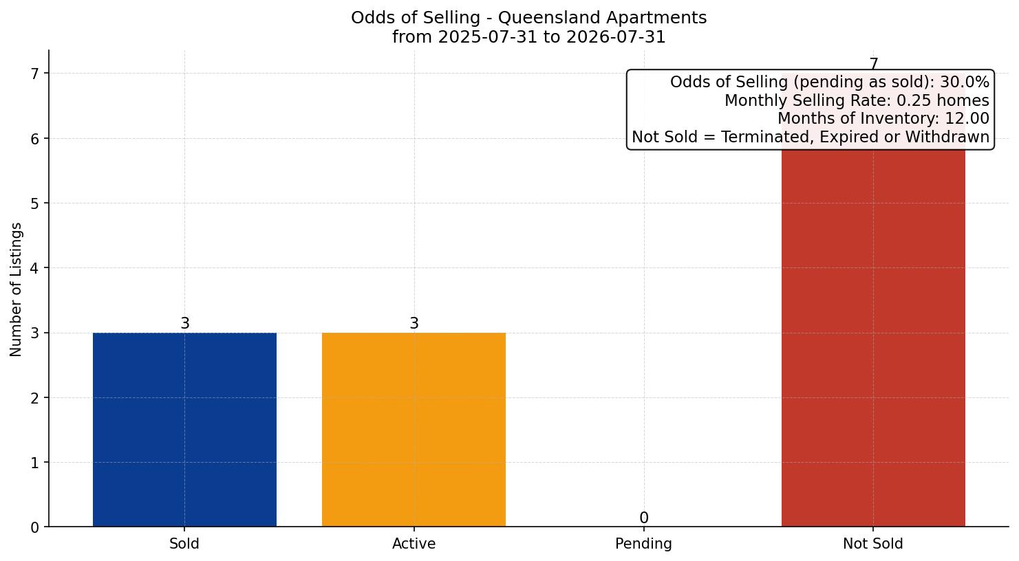 Queensland Apartment Odds of Selling – last 12 months
