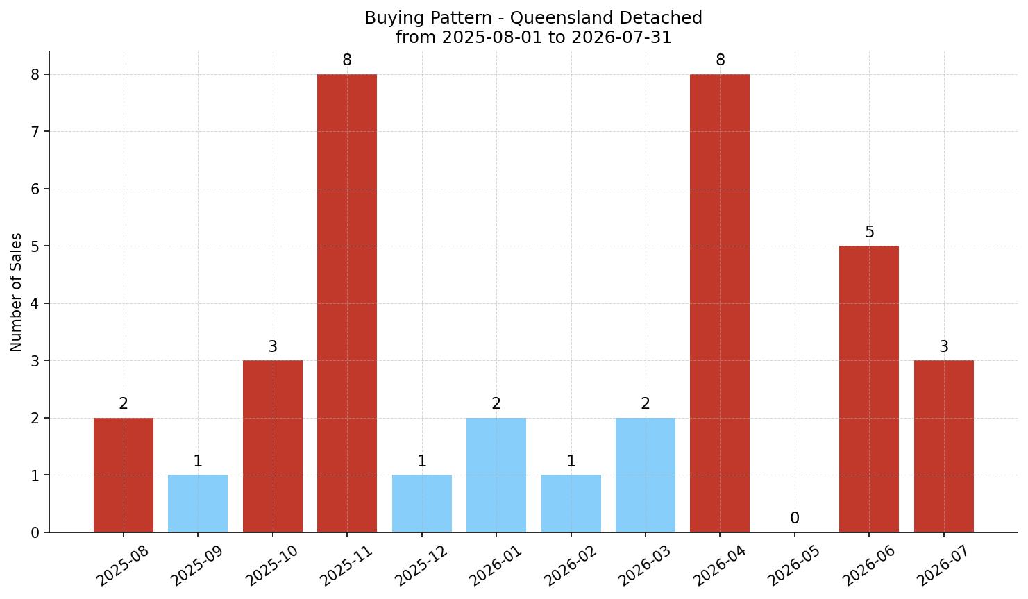 Queensland Detached Buying Pattern – last 12 months