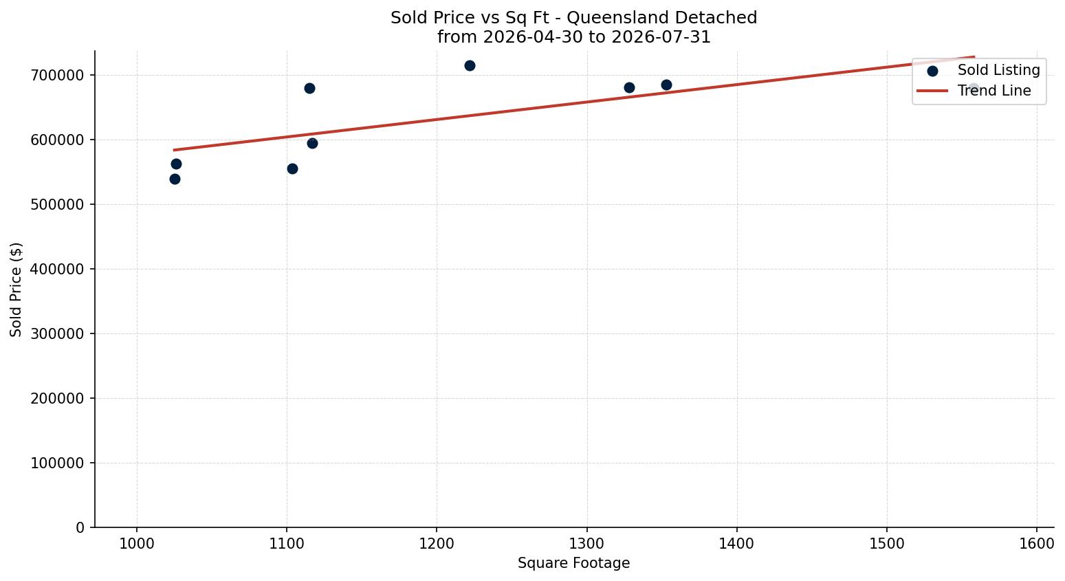 Queensland Detached Price vs. Square Footage – last 3 months