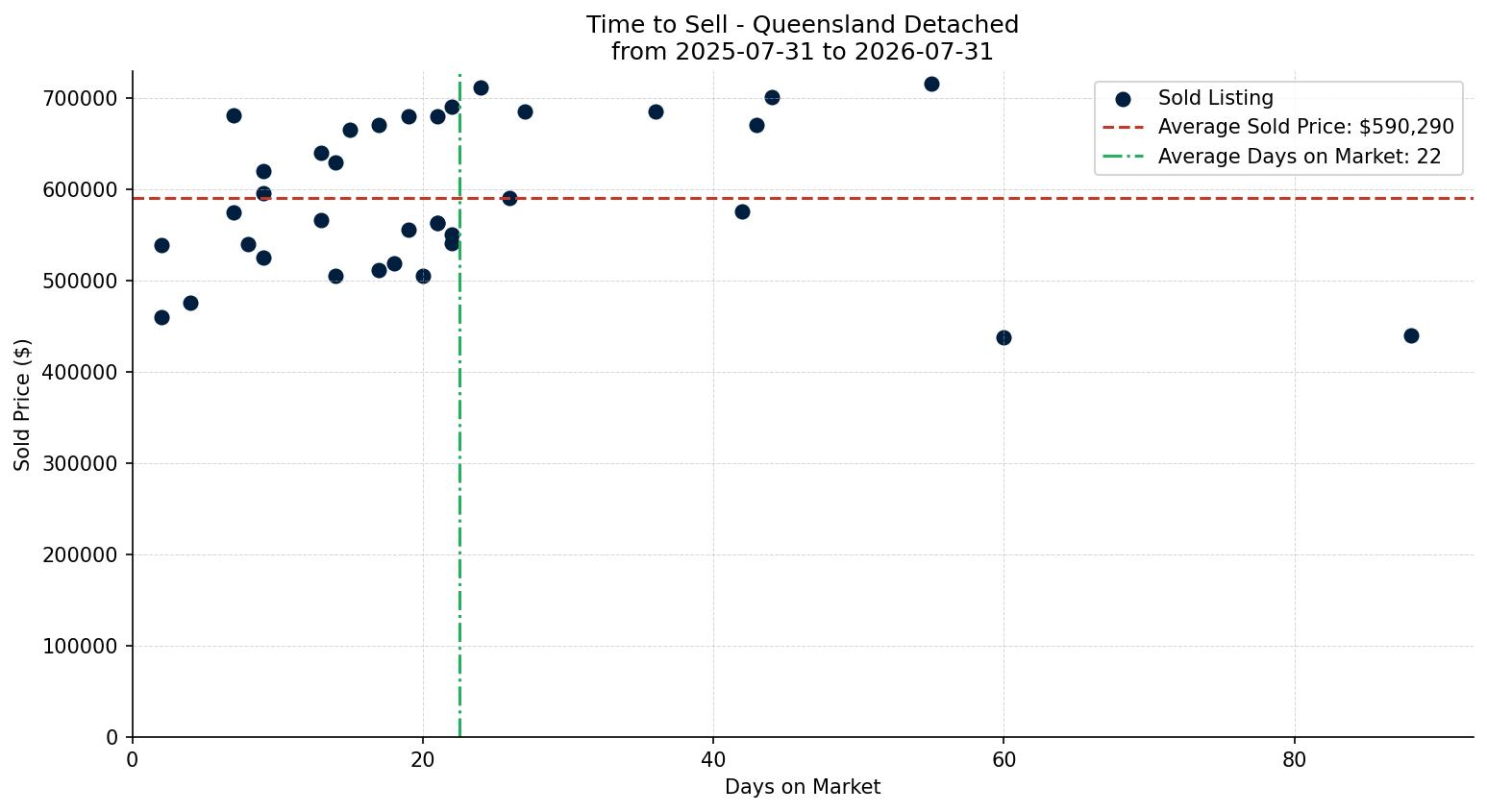 Queensland Detached Time to Sell from 2025-07-31 to 2026-07-31