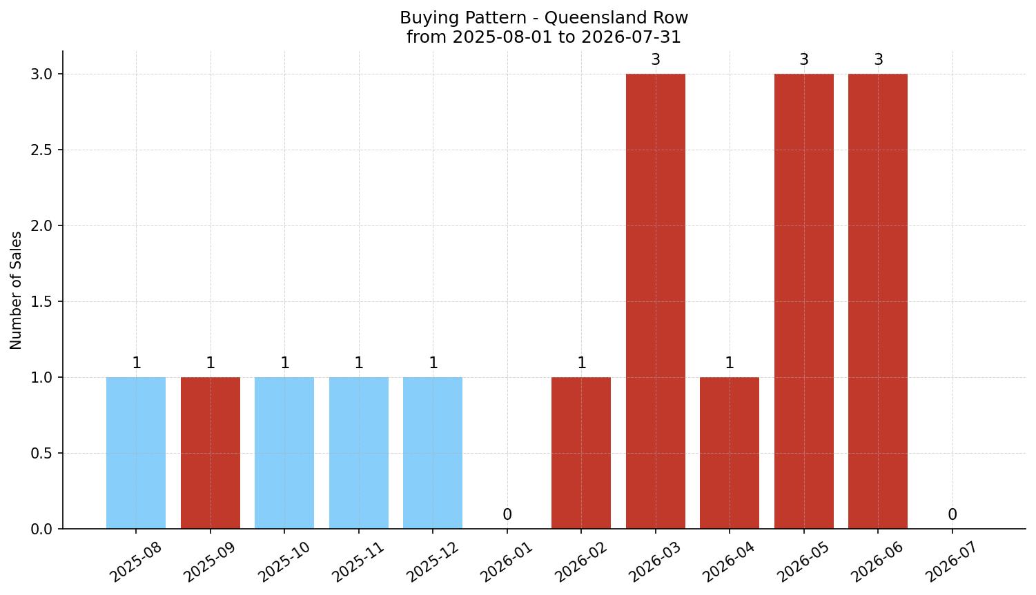 Queensland Row/Townhouse Buying Pattern – last 12 months