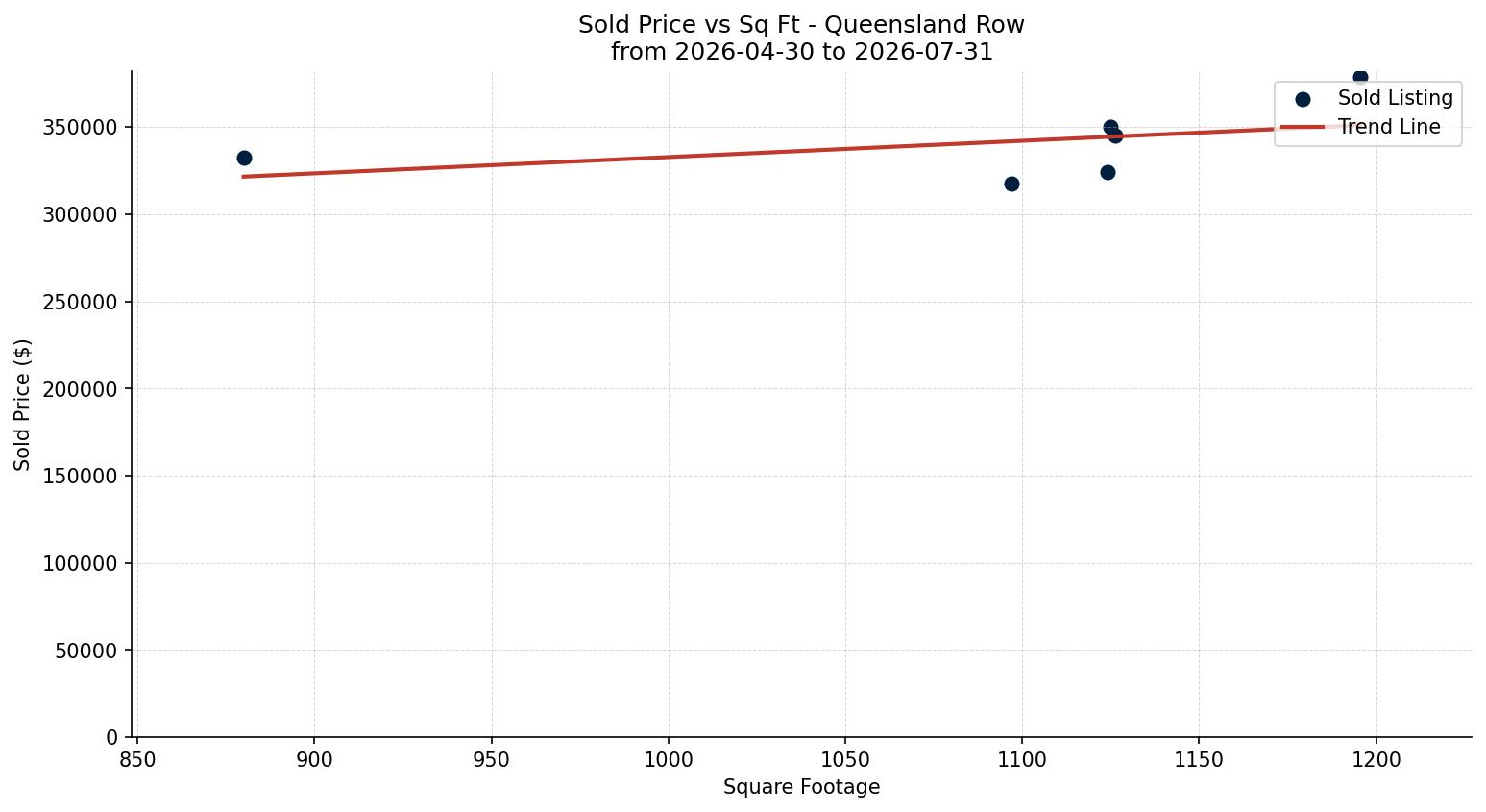 Queensland Row/Townhouse Price vs. Square Footage – last 3 months