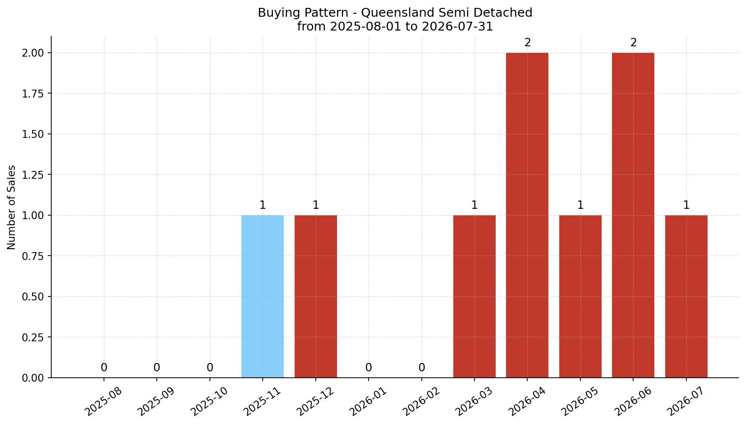 Queensland Semi Detached (Half Duplex) Buying Pattern – last 12 months