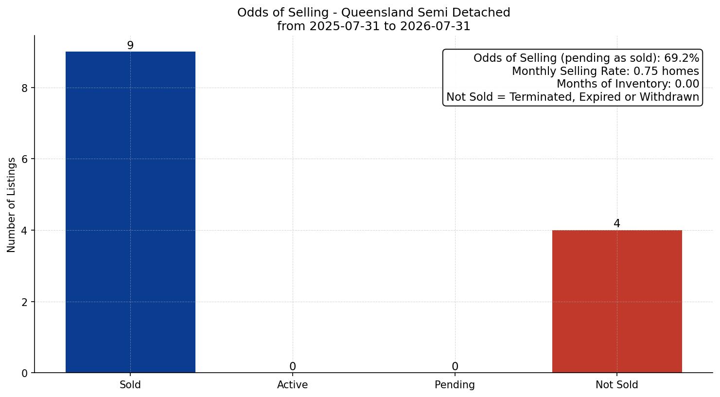 Queensland Semi Detached (Half Duplex) Odds of Selling – last 12 months