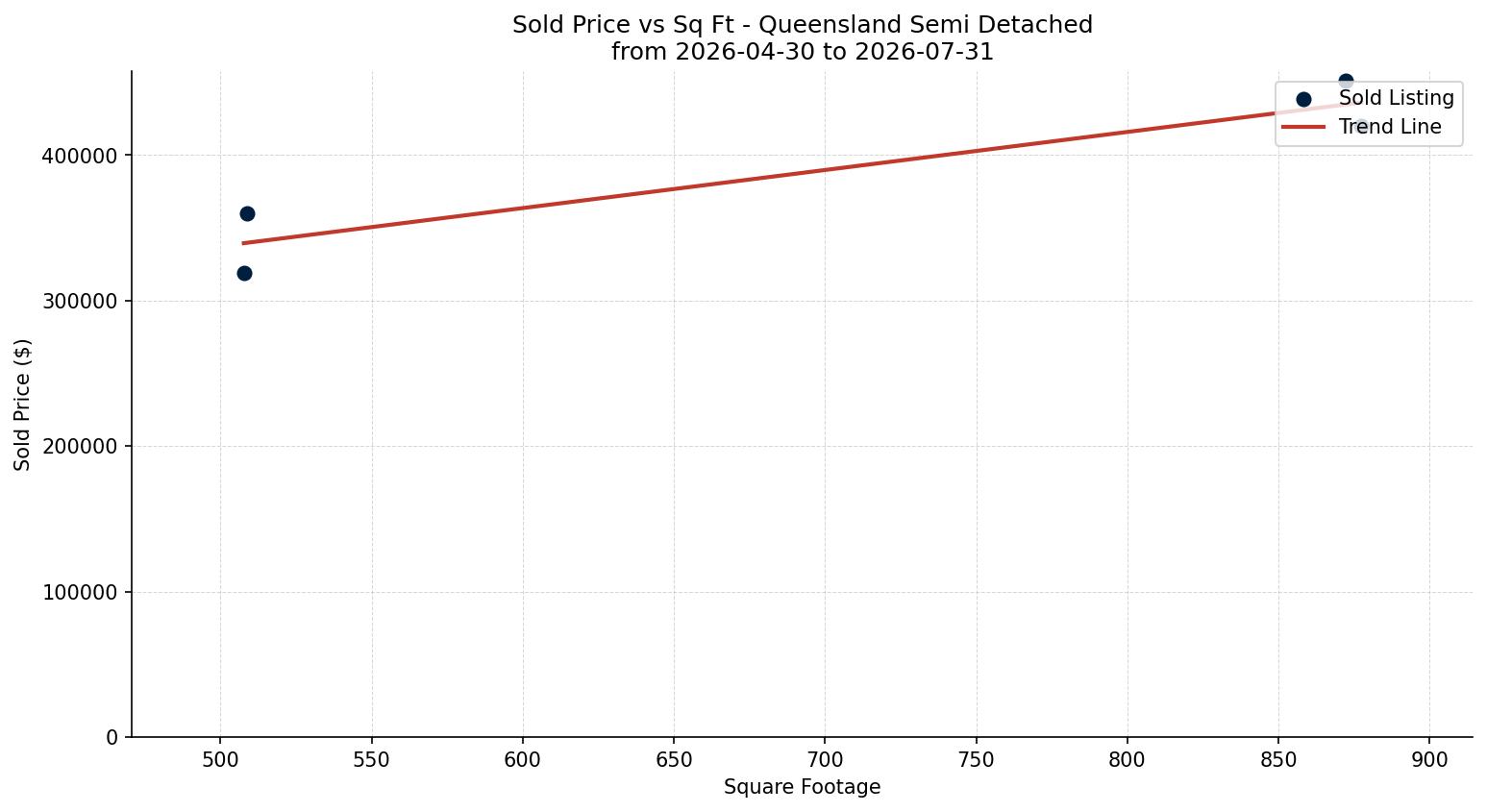 Queensland Semi Detached (Half Duplex) Price vs. Square Footage – last 3 months