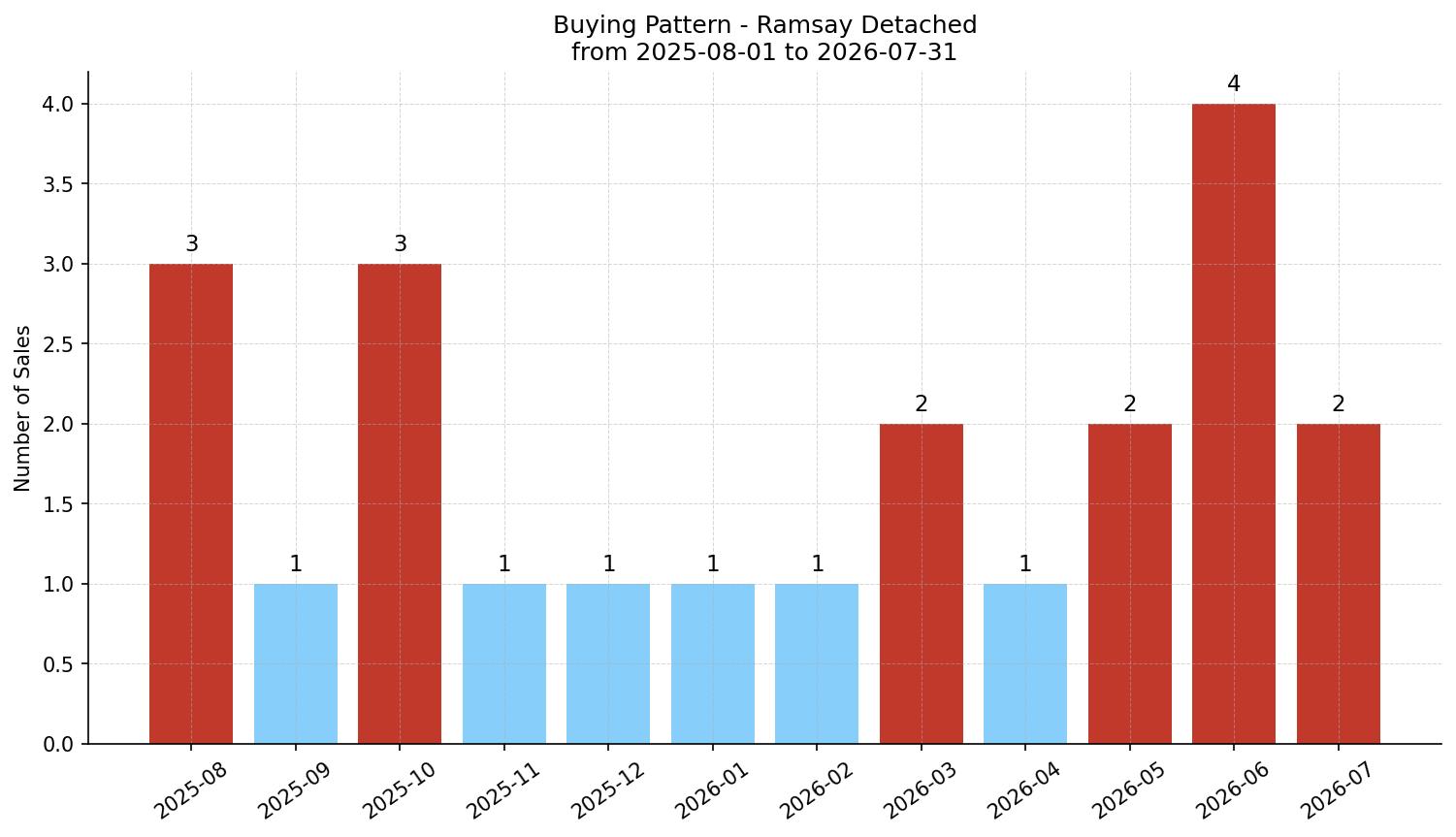 Ramsay Detached Buying Pattern – last 12 months