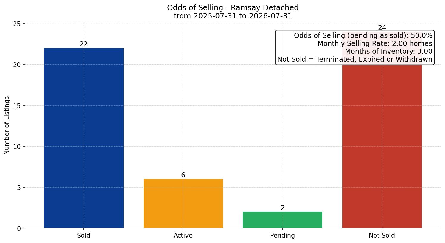 Ramsay Detached Odds of Selling – last 12 months
