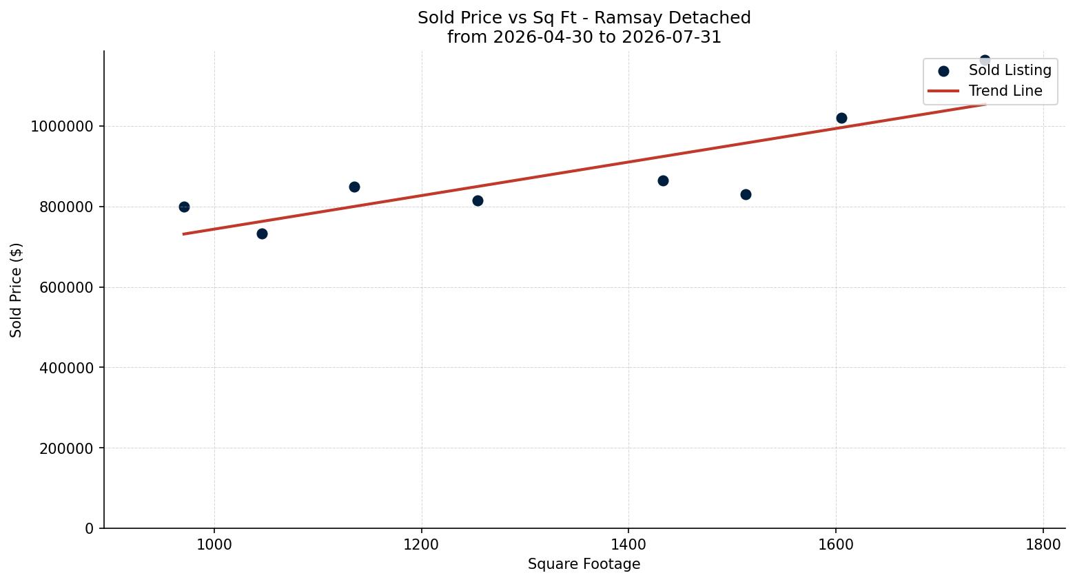 Ramsay Detached Price vs. Square Footage – last 3 months
