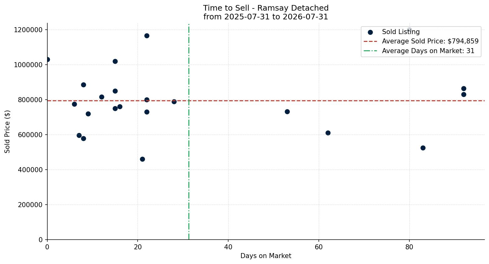 Ramsay Detached Time to Sell from 2025-07-31 to 2026-07-31
