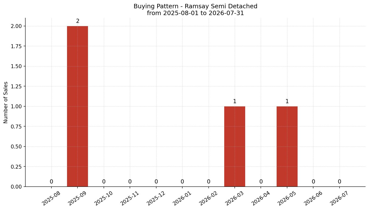 Ramsay Semi Detached (Half Duplex) Buying Pattern – last 12 months