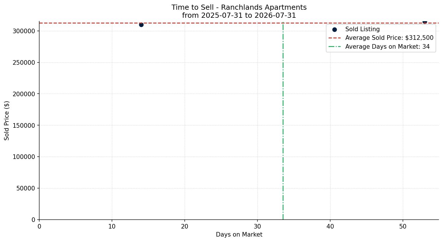 Ranchlands Apartment Time to Sell from 2025-07-31 to 2026-07-31