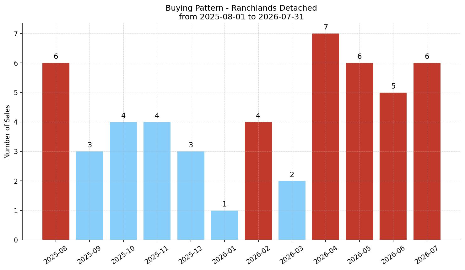 Ranchlands Detached Buying Pattern – last 12 months