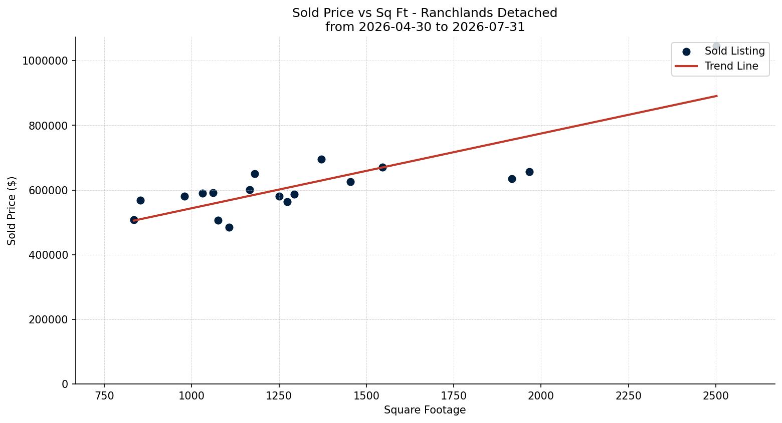 Ranchlands Detached Price vs. Square Footage – last 3 months