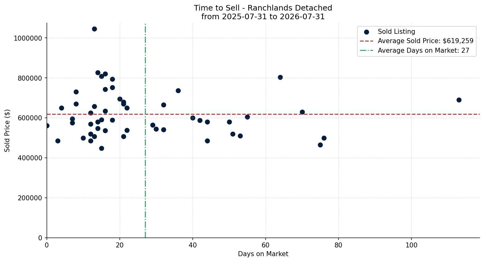 Ranchlands Detached Time to Sell from 2025-07-31 to 2026-07-31