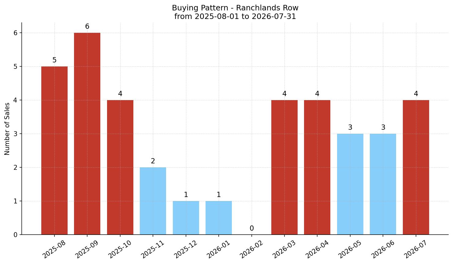 Ranchlands Row/Townhouse Buying Pattern – last 12 months