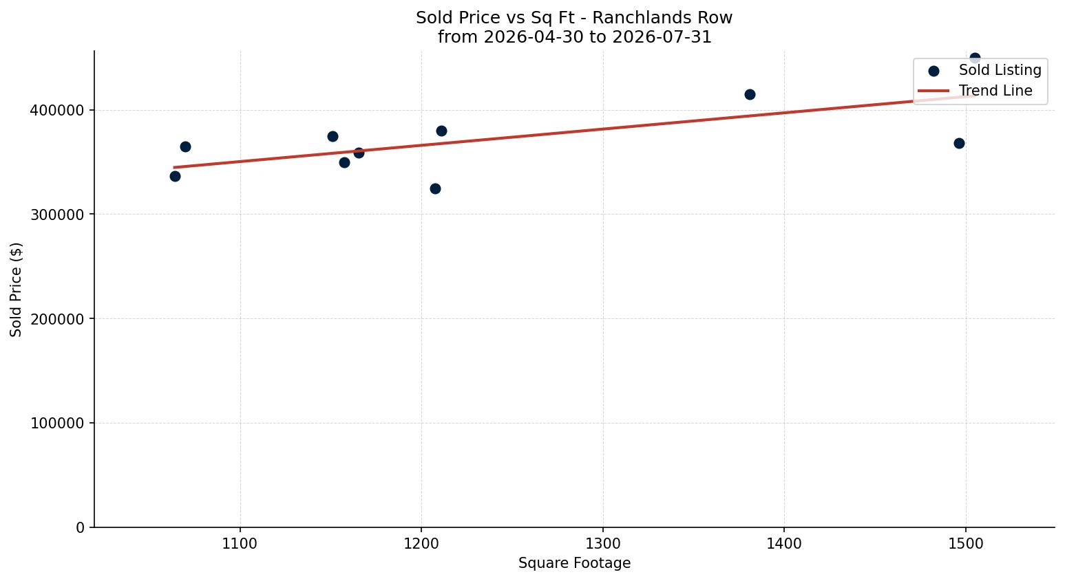 Ranchlands Row/Townhouse Price vs. Square Footage – last 3 months