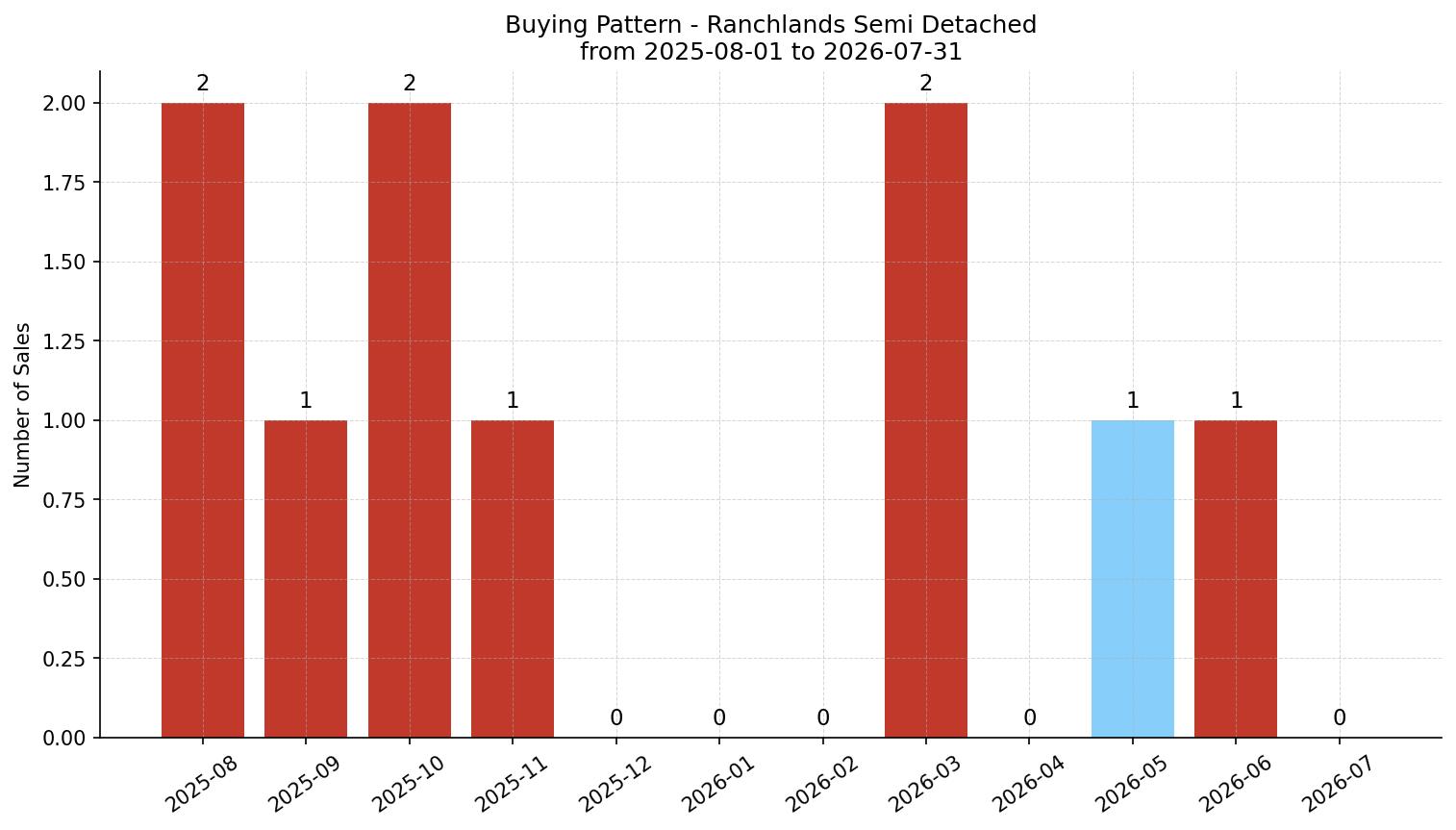 Ranchlands Semi Detached (Half Duplex) Buying Pattern – last 12 months