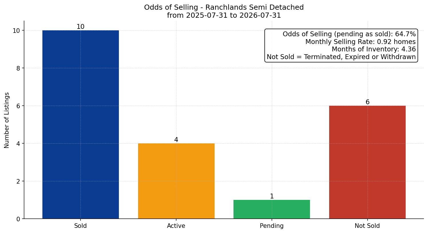 Ranchlands Semi Detached (Half Duplex) Odds of Selling – last 12 months