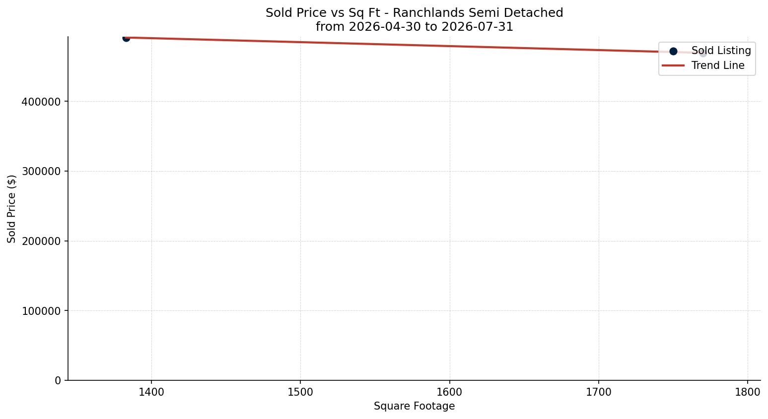 Ranchlands Semi Detached (Half Duplex) Price vs. Square Footage – last 3 months