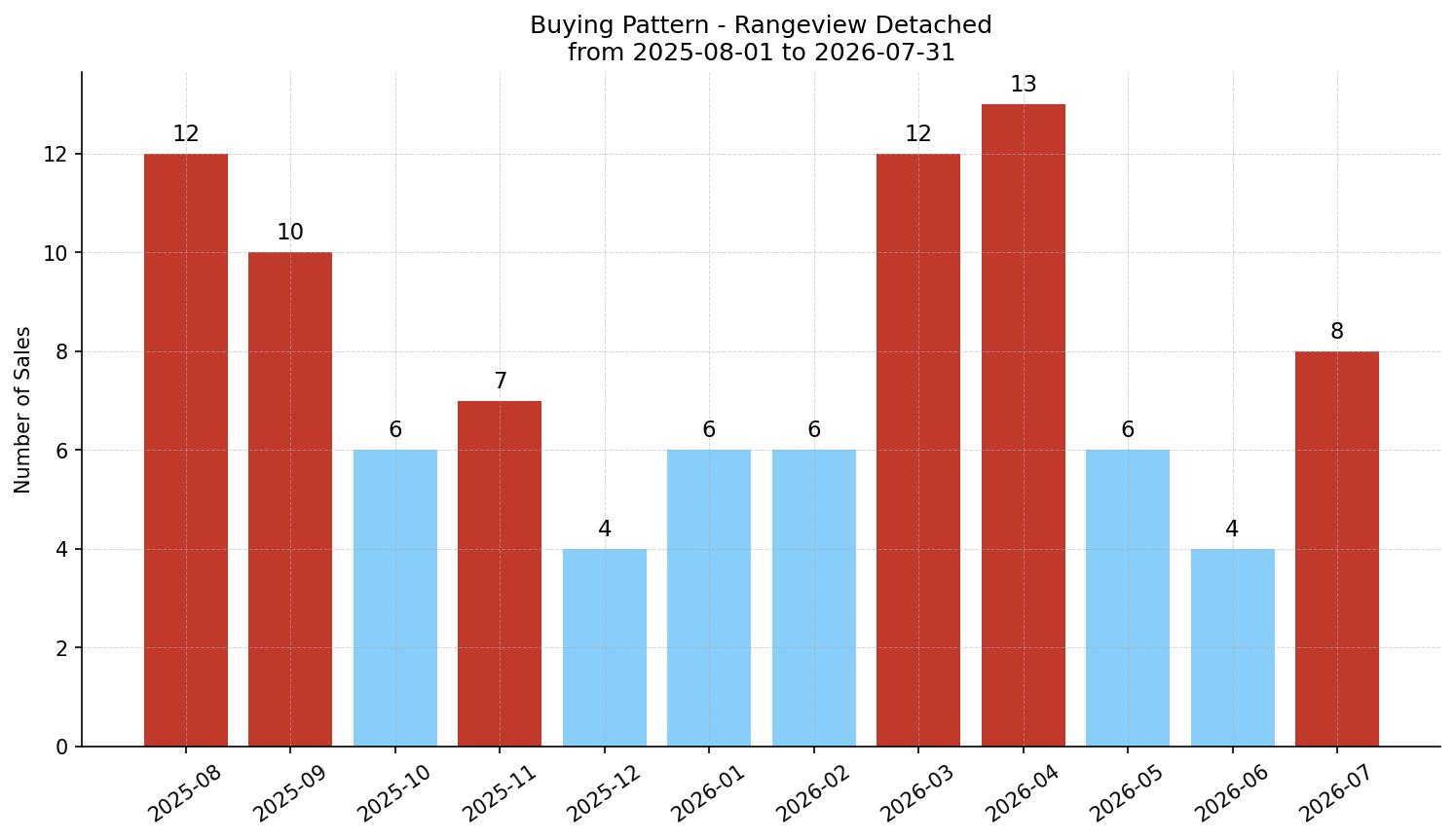 Rangeview Detached Buying Pattern – last 12 months