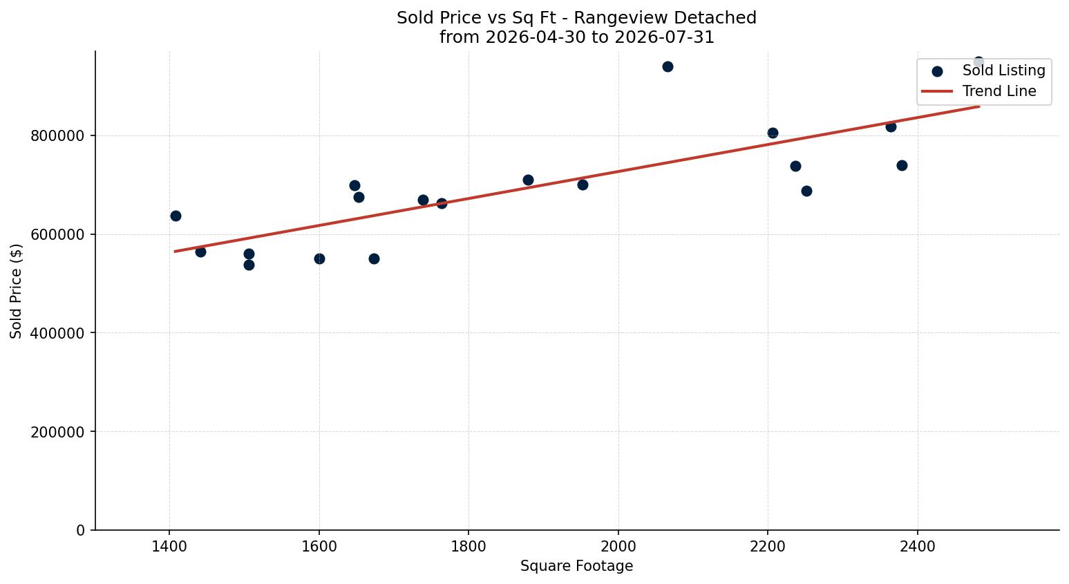 Rangeview Detached Price vs. Square Footage – last 3 months