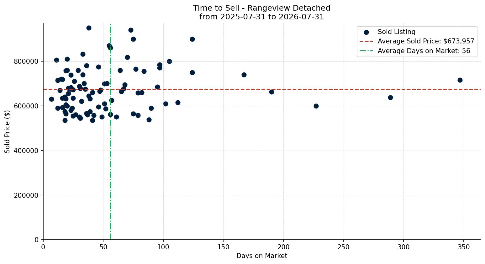 Rangeview Detached Time to Sell from 2025-07-31 to 2026-07-31