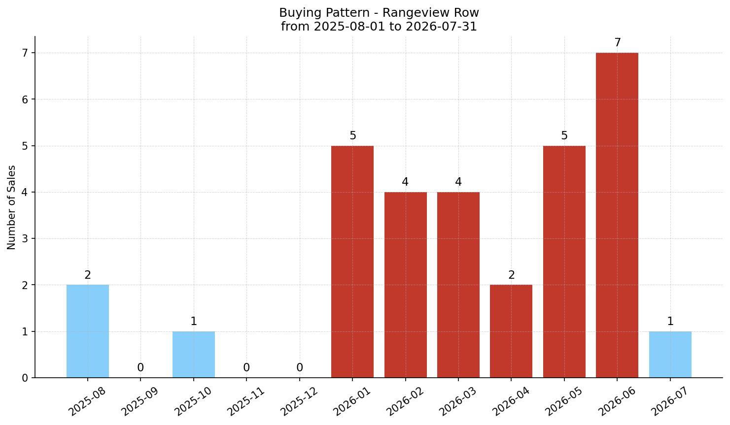 Rangeview Row/Townhouse Buying Pattern – last 12 months