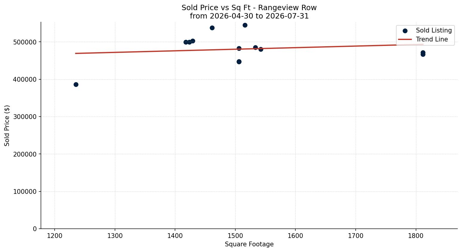 Rangeview Row/Townhouse Price vs. Square Footage – last 3 months